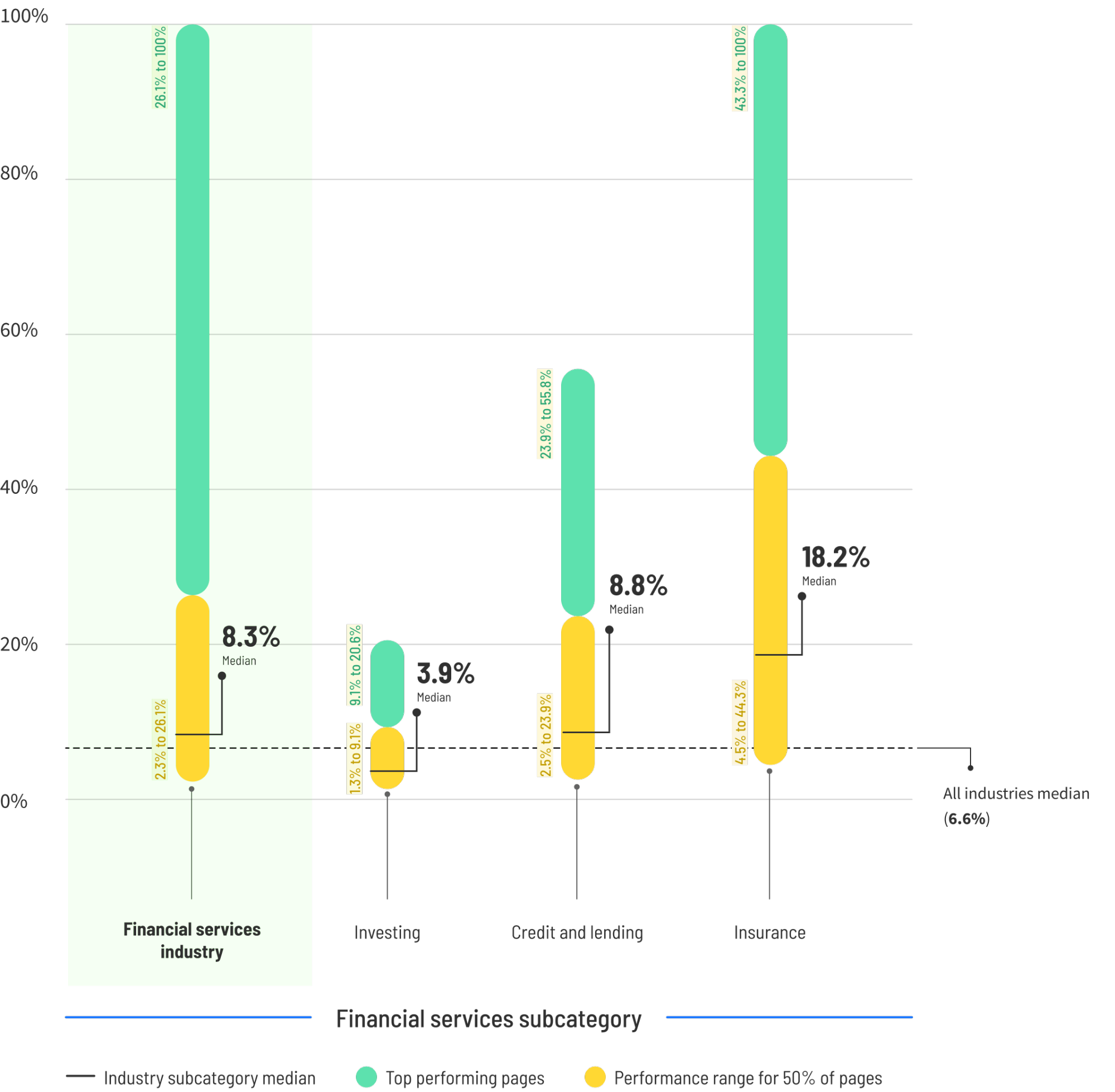 financial conversion rates