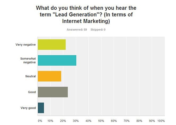 Lead Generation Survey Results
