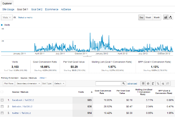 google-analytics-campaigns-conversions-edit