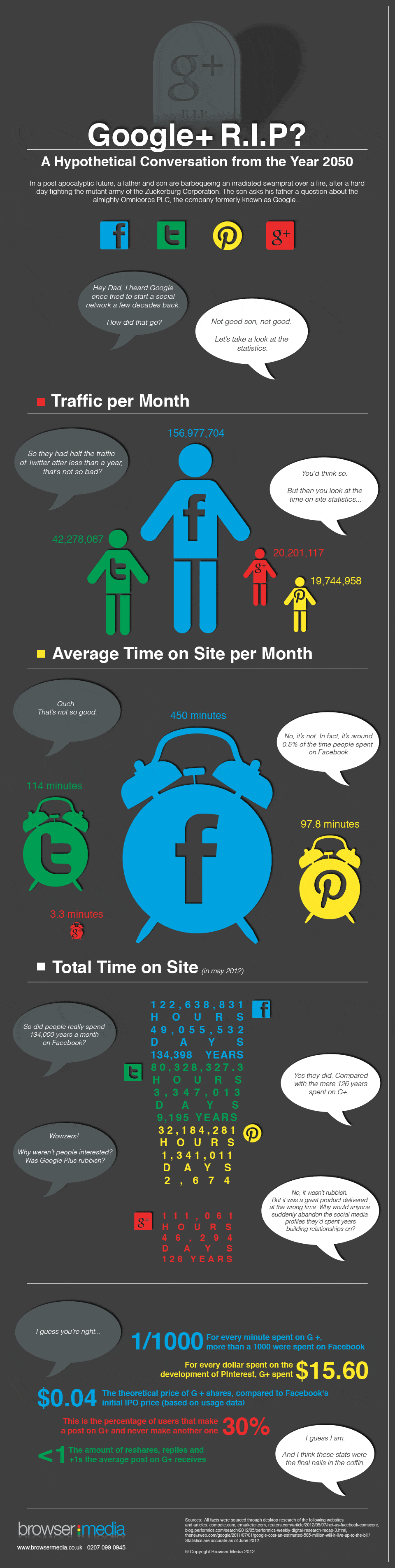 Google Plus Infographic - Is it a failure?