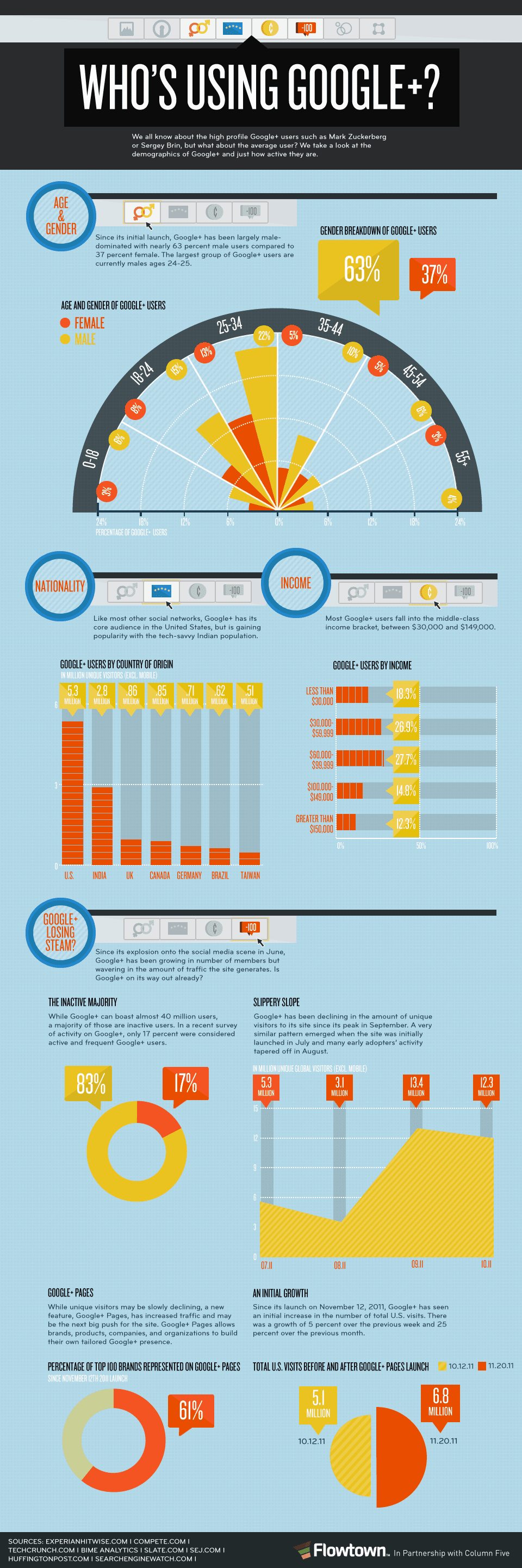 Google Plus Infographic - Who Uses Google+