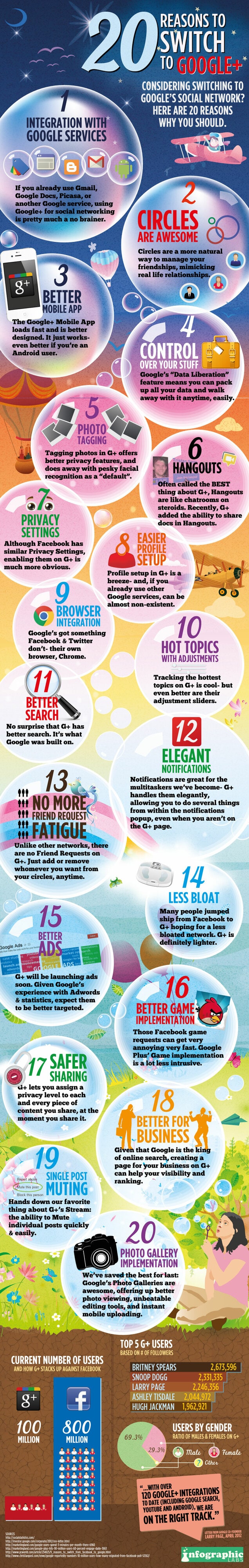 Google Plus Infographic - 20 Questions