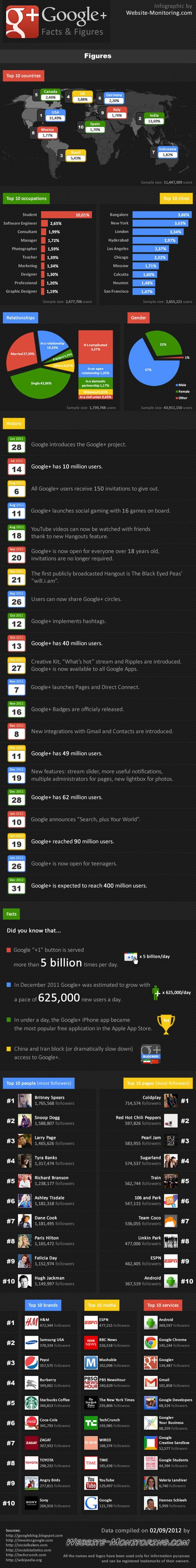 Google Plus Infographic Facts & Figures
