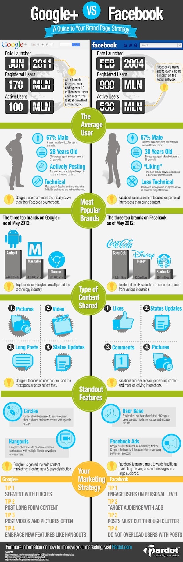 Google Plus Infographic - Google+ vs Facebook