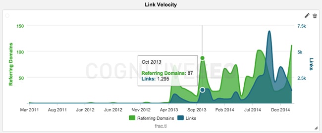 Graph showing increased referral traffic due to branded content case studies. 
