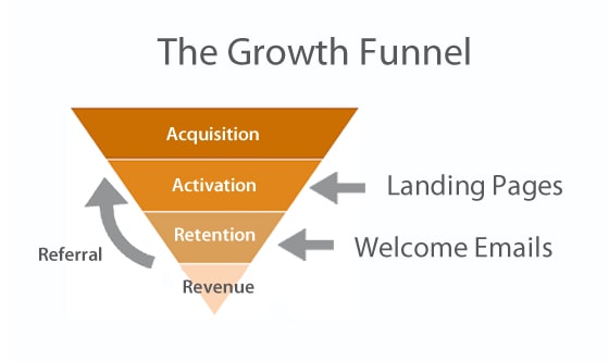 Growth funnel diagram
