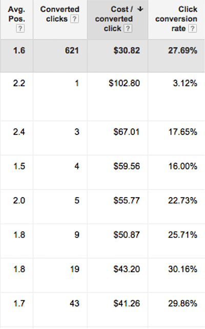high-costing-keyword-conversions
