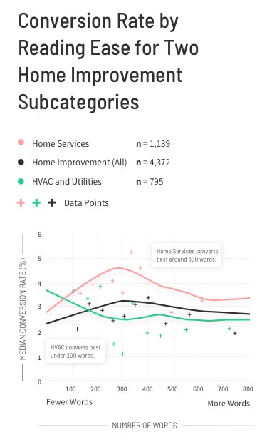 Conversion Rate by Reading Ease for Two Home Improvement Subcategories Graph (mobile)