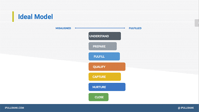 Ideal lead gen model