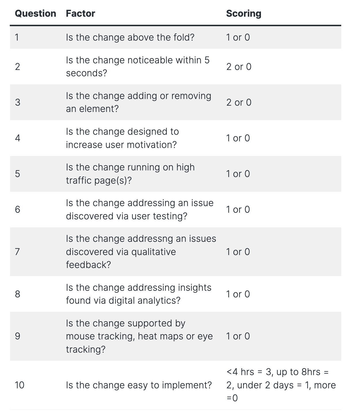 PXL framework on how to prioritize what to A/B test