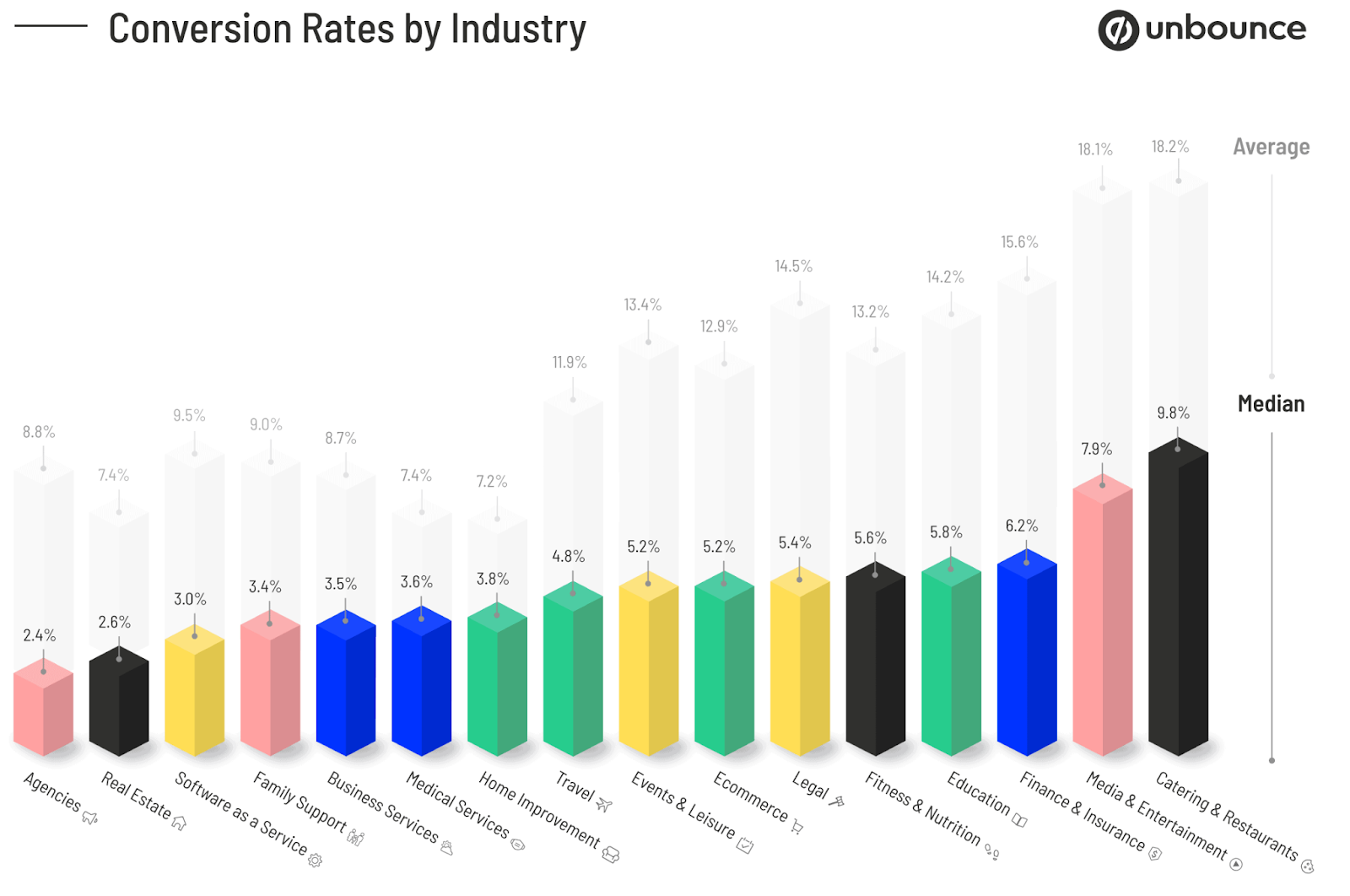 Average conversion rates by industry - Unbounce report