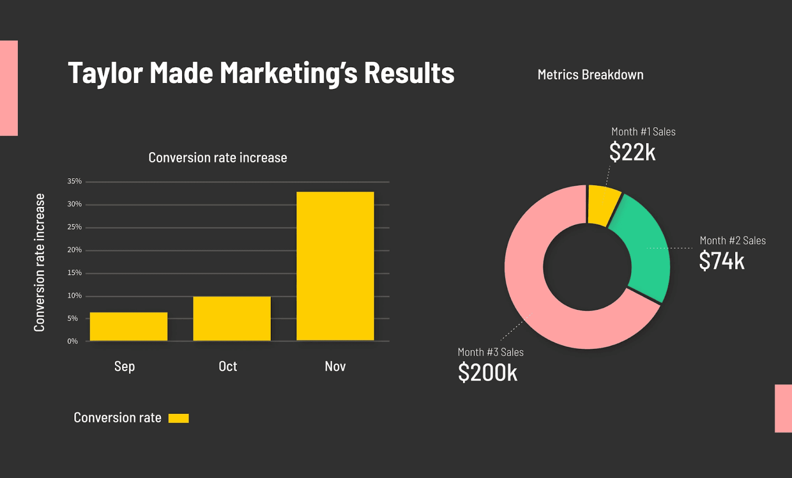Taylor Made Marketing agency CRO case study