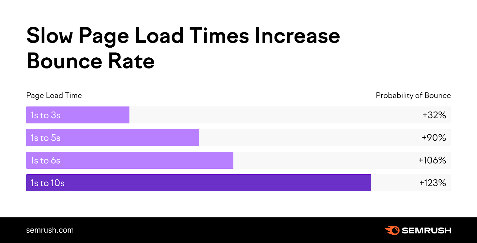 increase Page load times