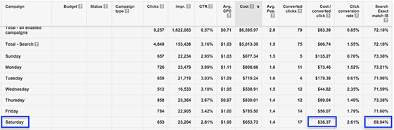 ad campaign results