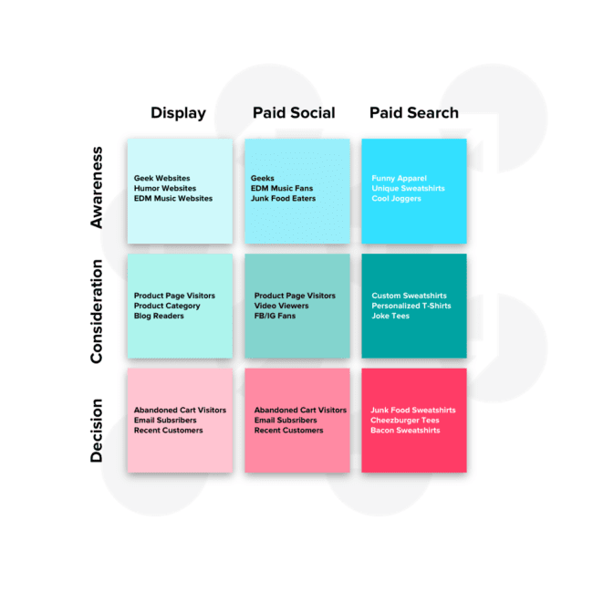 The PPC strategy Paid Media Cube, by SCUBE Marketing