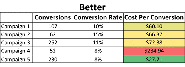 Conversion focused PPC metrics and KPIs