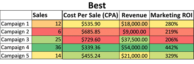 ROI focused PPC metrics and KPIs