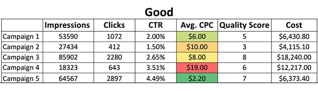 Traffic focused PPC metrics and KPIs