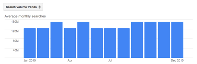 B2B keywords search volume