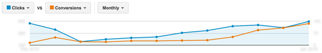 B2B analytics tracking