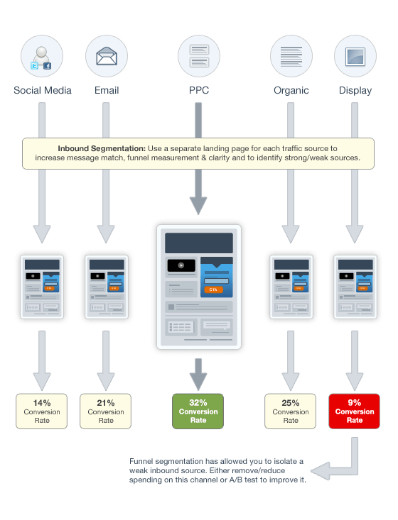 Segmenting the inbound marketing funnel