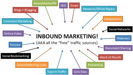 inbound marketing sources