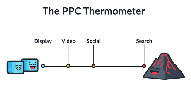 klientboost-ppc-thermometer