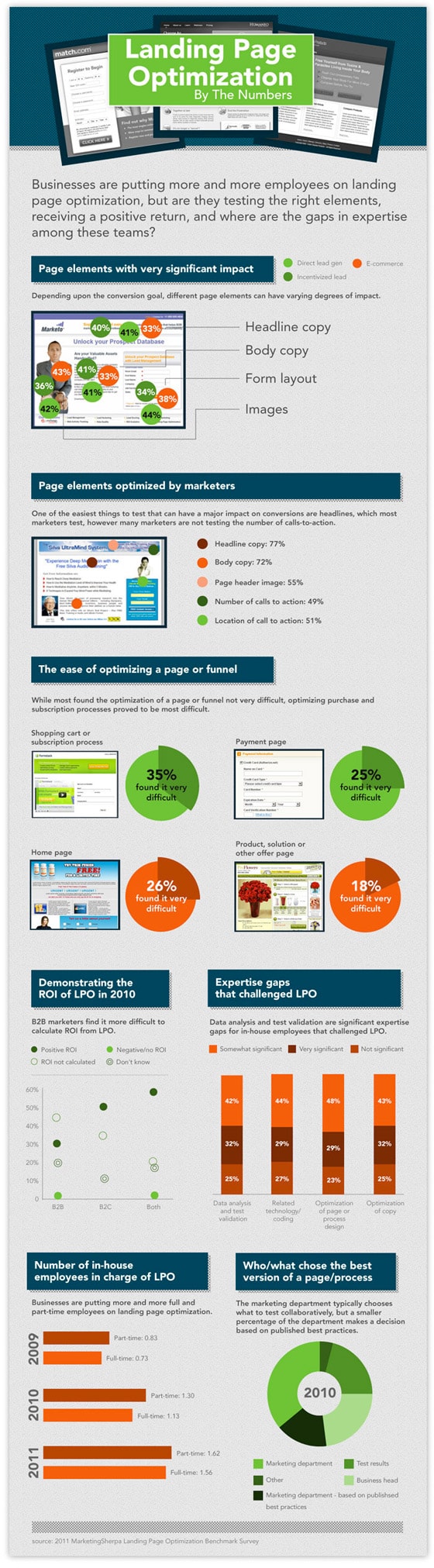 landing page optimization by the numbers