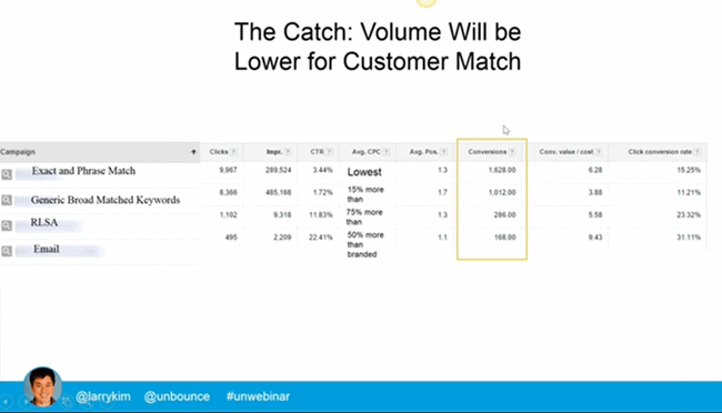 lower-conversion-volume-for-customer-match