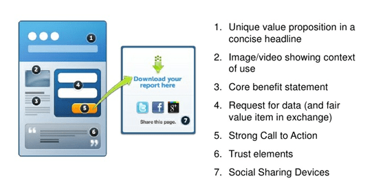 Lead Gen Landing Page Elements