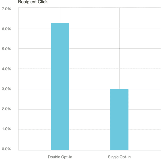 mailchimp clicks