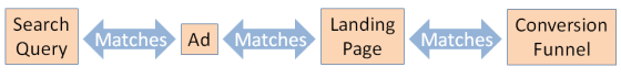 Match your ad to the search query, landing page to ad, and the entire funnel to the landing page