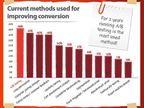 methods for improving conversion