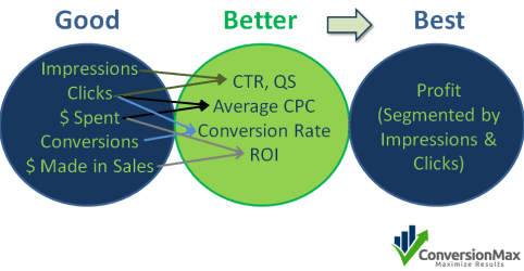 Good, better and best metrics by Conversion Max