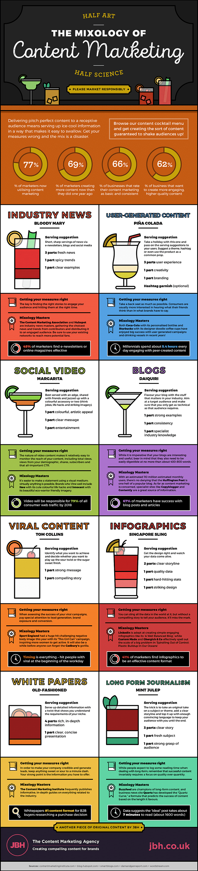 Mixology of Content Marketing infographic