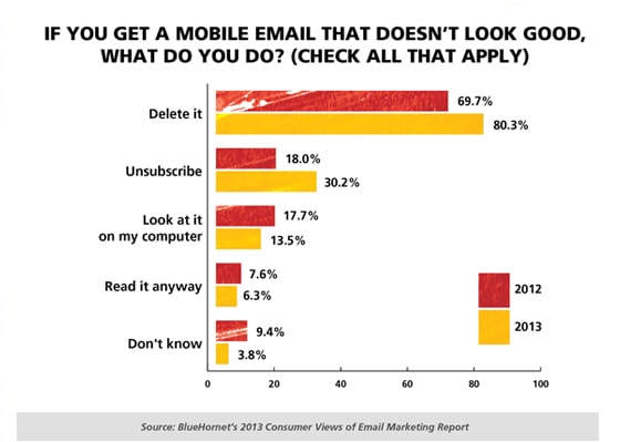 Mobile email statistics graph