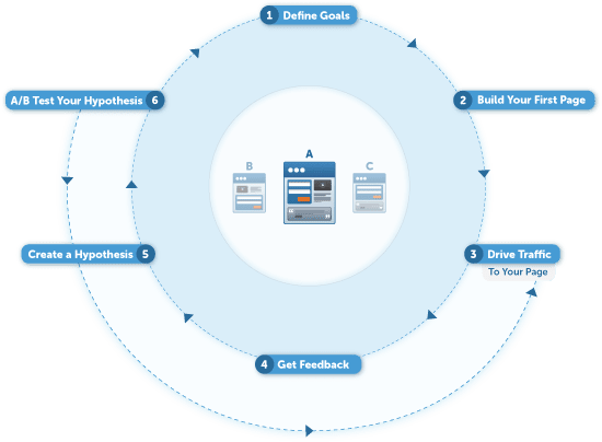 the landing page optimiziation process