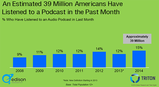 bar graph of podcast listeners in America