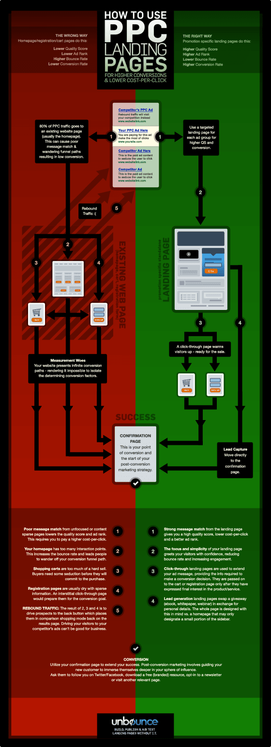 ppc landing pages infographic