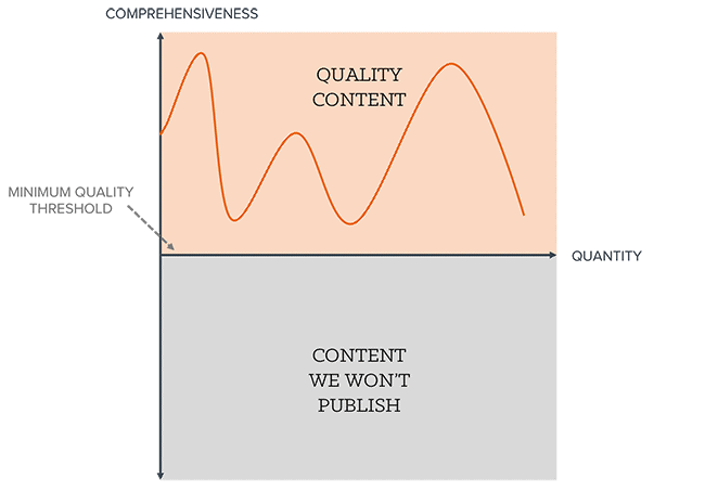 quality vs quantity graph 