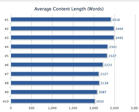 Average content length
