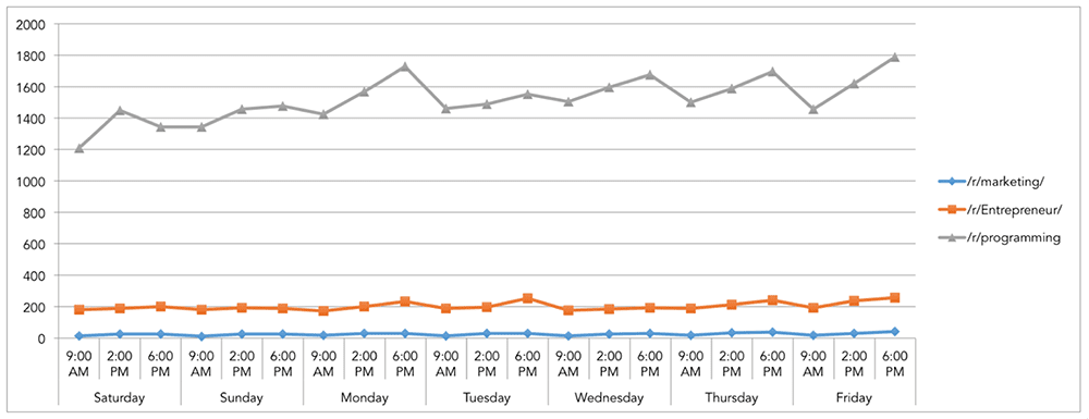 reddit-times-graph-1000