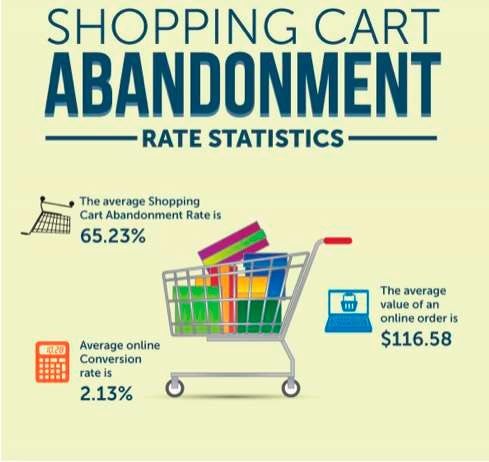 Shopping cart abandonment rate statistics