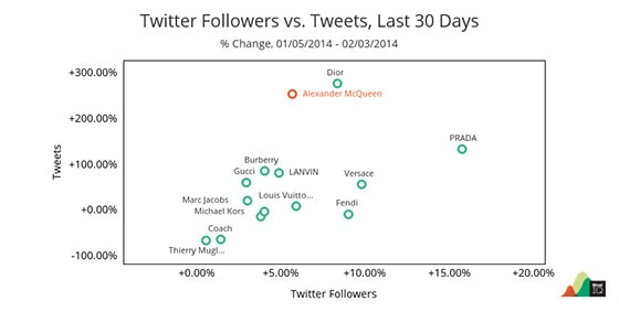 social-media-KPIs-tweets-followers