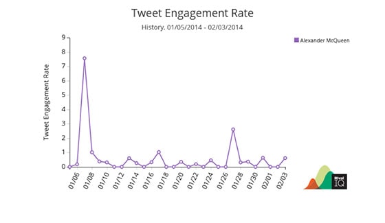 social-media-kpis-twitter-engagement-rate