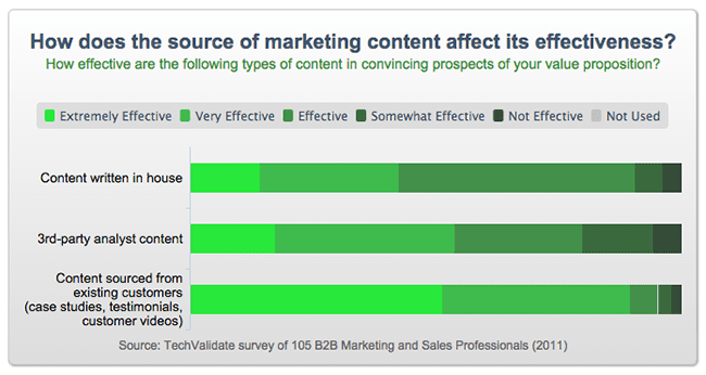 social proof graph
