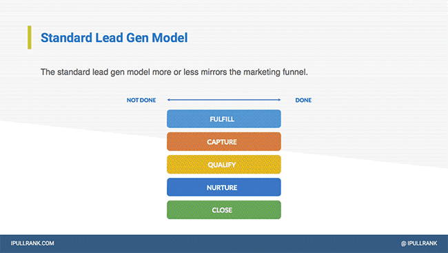 Standard lead gen model