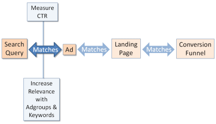 Match ad to search query