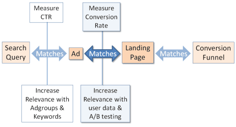 Match your ad and landing page