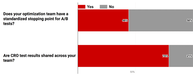 Stopping point for A/B tests graph